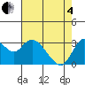 Suisun Bay tide chart for Sunday, May 4, 2025