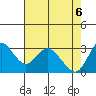 Suisun Bay tide chart for Tuesday, May 6, 2025