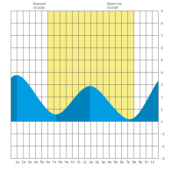 Suisun Bay tide chart for Wednesday, May 7, 2025