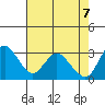 Suisun Bay tide chart for Wednesday, May 7, 2025