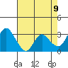 Suisun Bay tide chart for Friday, May 9, 2025