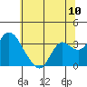 Suisun Bay tide chart for Tuesday, June 10, 2025