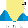 Suisun Bay tide chart for Friday, June 13, 2025