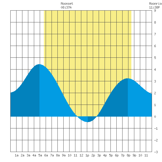 Suisun Bay tide chart for Saturday, June 14, 2025