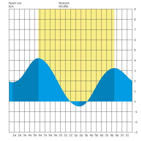 Suisun Bay tide chart for Sunday, June 15, 2025