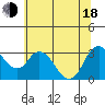 Suisun Bay tide chart for Wednesday, June 18, 2025