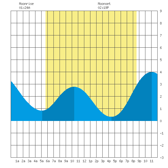 Suisun Bay tide chart for Thursday, June 19, 2025