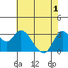 Suisun Bay tide chart for Sunday, June 1, 2025