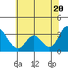 Suisun Bay tide chart for Friday, June 20, 2025