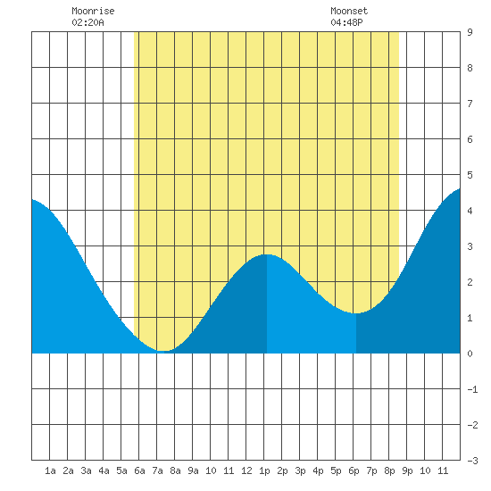 Suisun Bay tide chart for Saturday, June 21, 2025