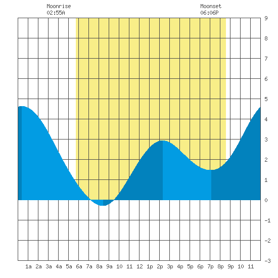 Suisun Bay tide chart for Sunday, June 22, 2025