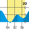 Suisun Bay tide chart for Sunday, June 22, 2025