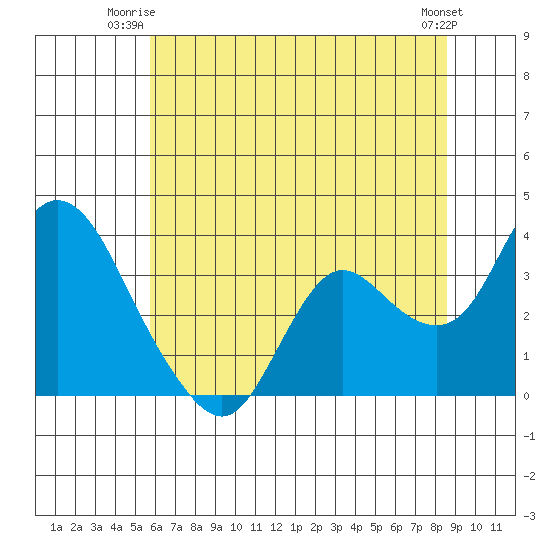 Suisun Bay tide chart for Monday, June 23, 2025