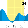 Suisun Bay tide chart for Tuesday, June 24, 2025