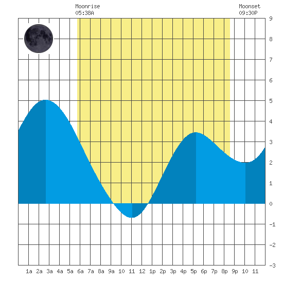 Suisun Bay tide chart for Wednesday, June 25, 2025