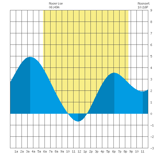 Suisun Bay tide chart for Thursday, June 26, 2025