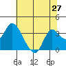 Suisun Bay tide chart for Friday, June 27, 2025