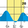 Suisun Bay tide chart for Saturday, June 28, 2025