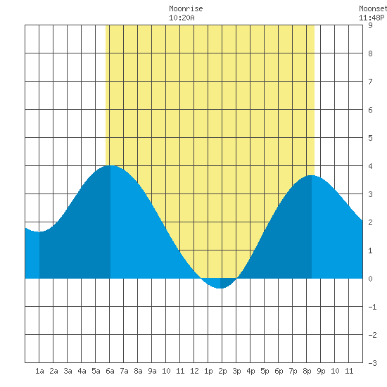 Suisun Bay tide chart for Sunday, June 29, 2025