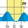 Suisun Bay tide chart for Sunday, June 29, 2025