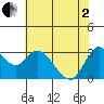 Suisun Bay tide chart for Monday, June 2, 2025