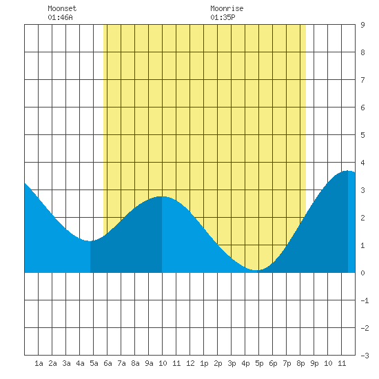 Suisun Bay tide chart for Tuesday, June 3, 2025