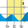 Suisun Bay tide chart for Tuesday, June 3, 2025