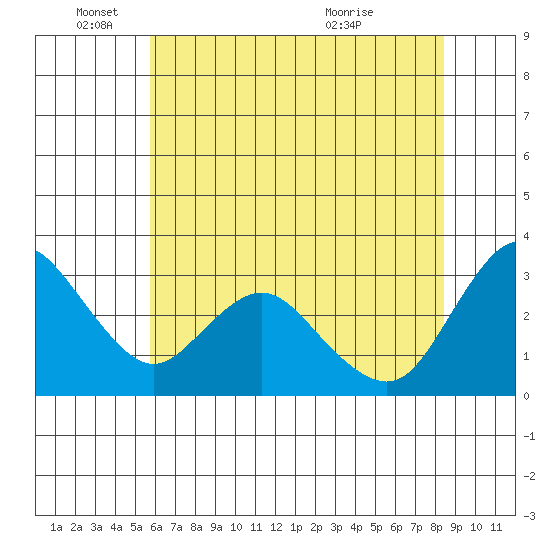 Suisun Bay tide chart for Wednesday, June 4, 2025