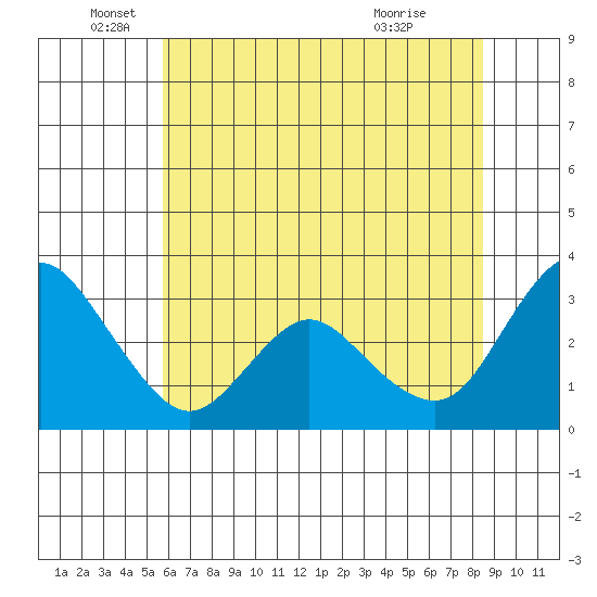 Suisun Bay tide chart for Thursday, June 5, 2025