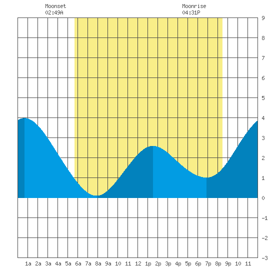 Suisun Bay tide chart for Friday, June 6, 2025