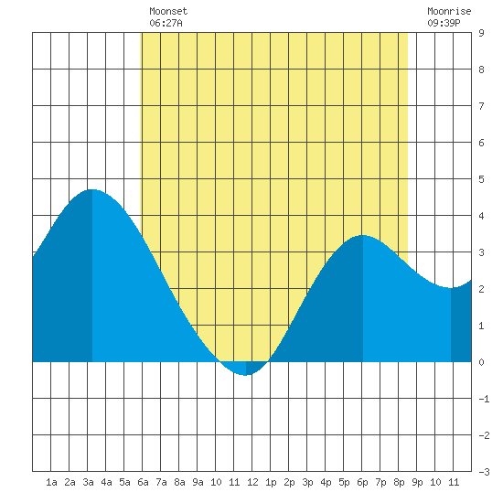 Suisun Bay tide chart for Friday, July 11, 2025