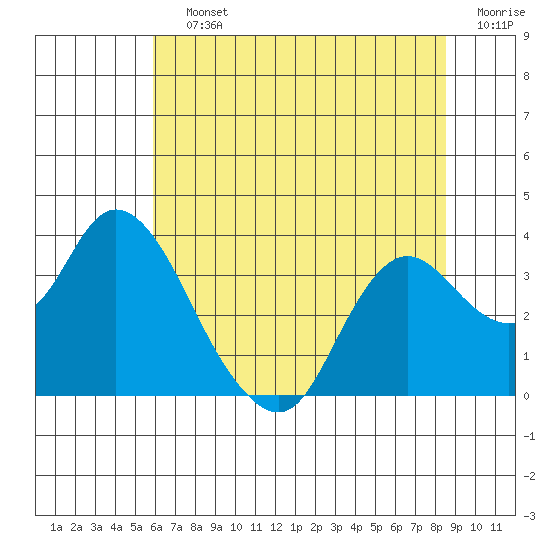 Suisun Bay tide chart for Saturday, July 12, 2025