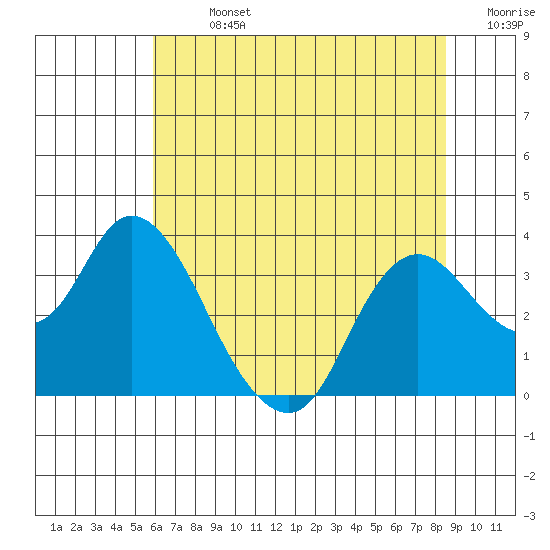 Suisun Bay tide chart for Sunday, July 13, 2025