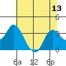 Suisun Bay tide chart for Sunday, July 13, 2025
