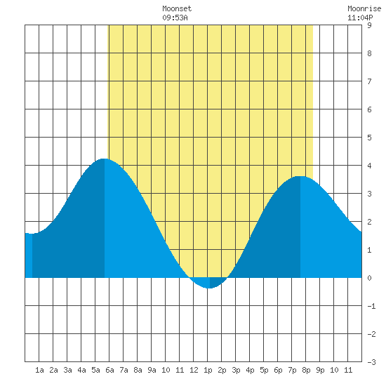 Suisun Bay tide chart for Monday, July 14, 2025