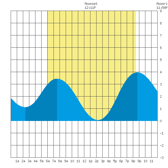 Suisun Bay tide chart for Wednesday, July 16, 2025