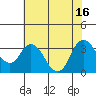 Suisun Bay tide chart for Wednesday, July 16, 2025