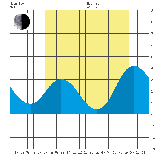 Suisun Bay tide chart for Thursday, July 17, 2025