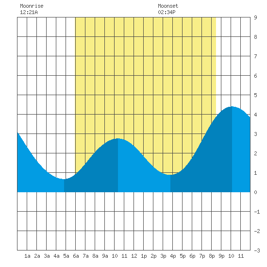 Suisun Bay tide chart for Friday, July 18, 2025