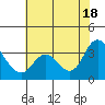Suisun Bay tide chart for Friday, July 18, 2025