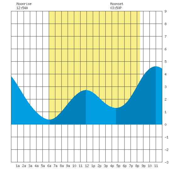 Suisun Bay tide chart for Saturday, July 19, 2025