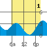 Suisun Bay tide chart for Tuesday, July 1, 2025