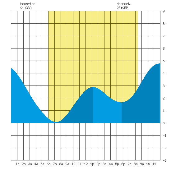 Suisun Bay tide chart for Sunday, July 20, 2025
