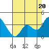 Suisun Bay tide chart for Sunday, July 20, 2025