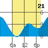 Suisun Bay tide chart for Monday, July 21, 2025