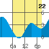 Suisun Bay tide chart for Tuesday, July 22, 2025
