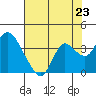 Suisun Bay tide chart for Wednesday, July 23, 2025