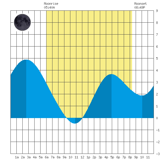 Suisun Bay tide chart for Thursday, July 24, 2025