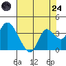 Suisun Bay tide chart for Thursday, July 24, 2025