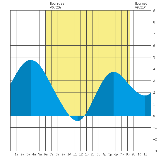Suisun Bay tide chart for Friday, July 25, 2025